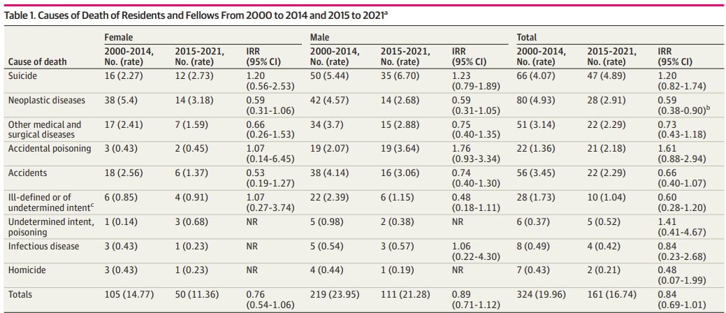 Table from study